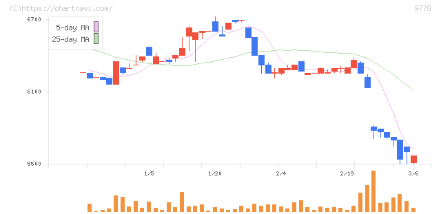 昴(9778)の日足チャート