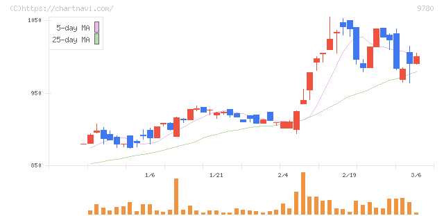 ハリマビステム(9780)の日足チャート