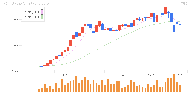 ディーエムエス(9782)の日足チャート