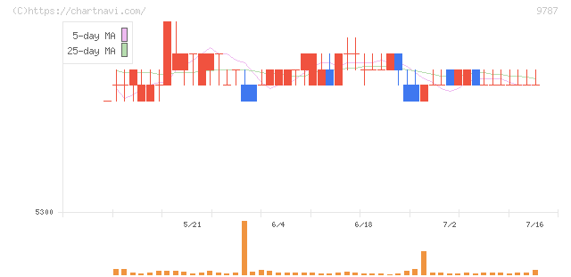 イオンディライト(9787)の日足チャート
