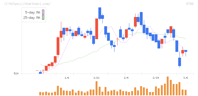 ナック(9788)の日足チャート