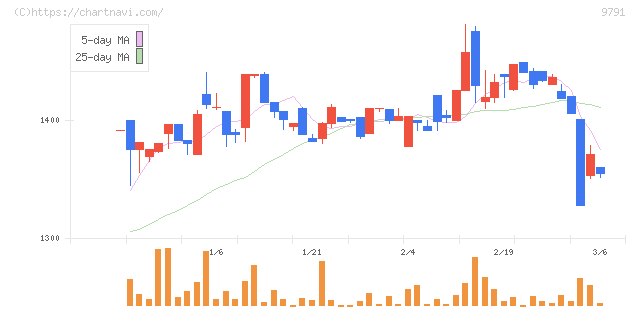 ビケンテクノ(9791)の日足チャート