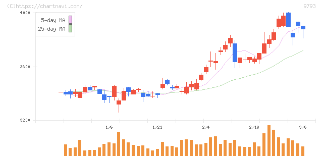 ダイセキ(9793)の日足チャート