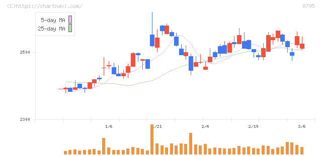 ステップ(9795)の日足チャート