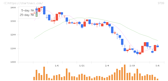 旭情報サービス(9799)の日足チャート