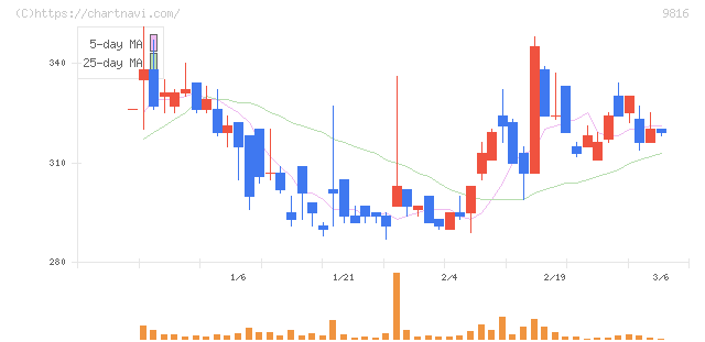 ストライダーズ(9816)の日足チャート