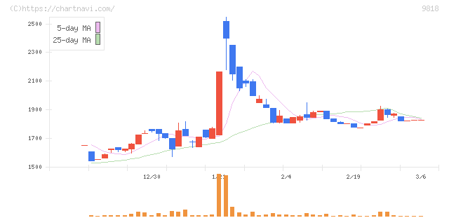 大丸エナウィン(9818)の日足チャート