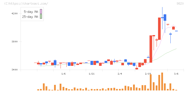 エムティジェネックス(9820)の日足チャート