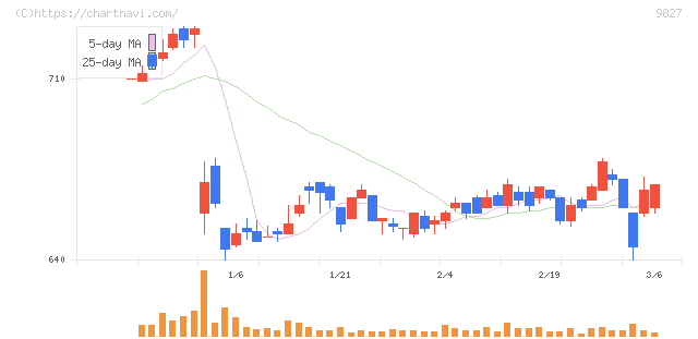 リリカラ(9827)の日足チャート