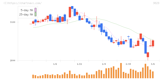 Ｇｅｎｋｉ　Ｇｌｏｂａｌ　Ｄｉｎｉｎｇ　Ｃｏｎｃｅｐｔｓ(9828)の日足チャート