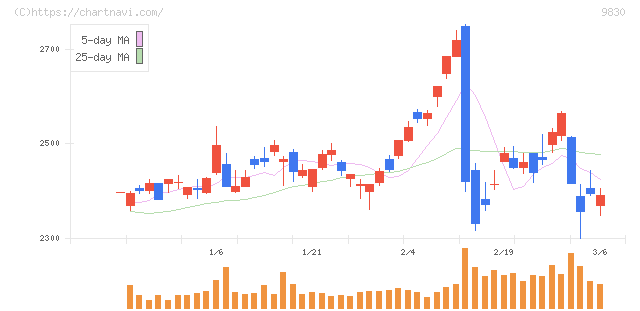 トラスコ中山(9830)の日足チャート