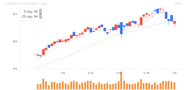 ヤマダホールディングス(9831)の日足チャート