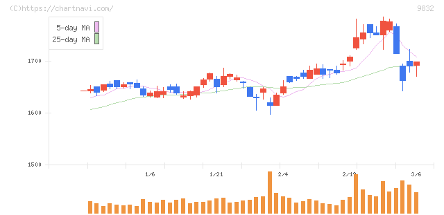 オートバックスセブン(9832)の日足チャート