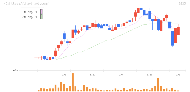 ジュンテンドー(9835)の日足チャート