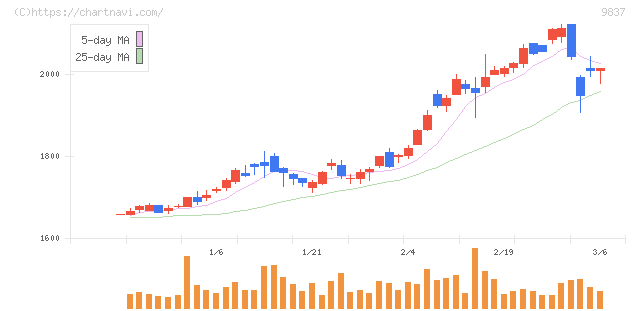 モリト(9837)の日足チャート