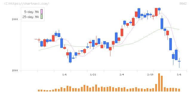 アークランズ(9842)の日足チャート