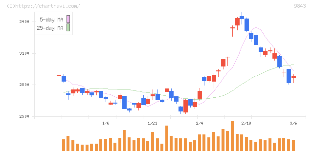 ニトリホールディングス(9843)の日足チャート