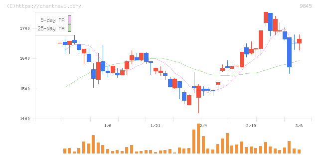 パーカーコーポレーション(9845)の日足チャート