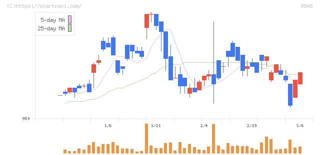 天満屋ストア(9846)の日足チャート