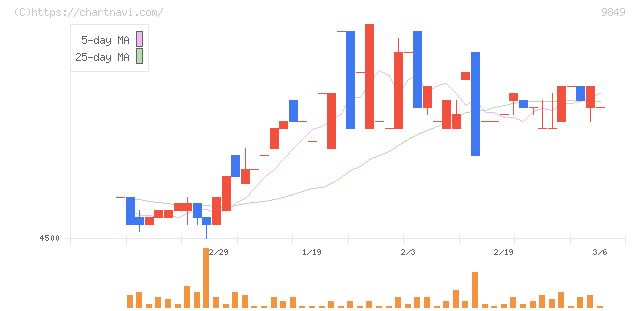 共同紙販ホールディングス(9849)の日足チャート