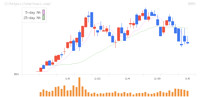 グルメ杵屋(9850)の日足チャート