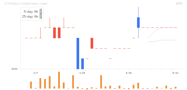 ＣＢグループマネジメント(9852)の日足チャート