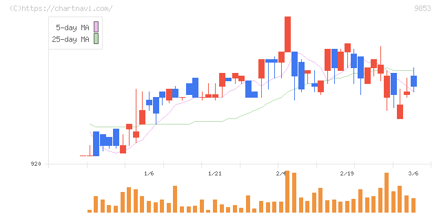 銀座ルノアール(9853)の日足チャート