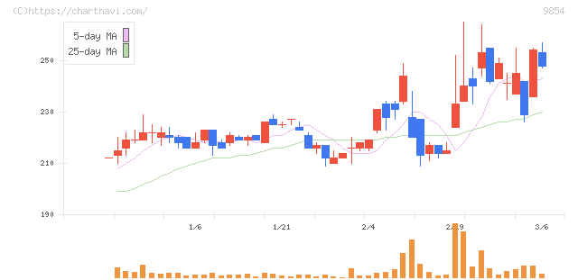 愛眼(9854)の日足チャート
