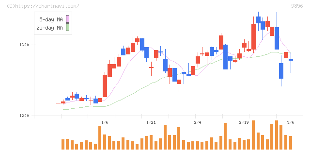 ケーユーホールディングス(9856)の日足チャート