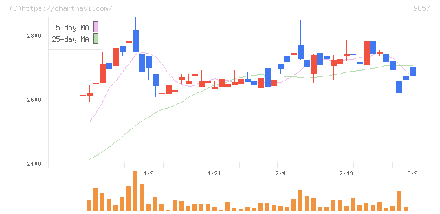 英和(9857)の日足チャート