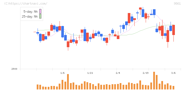 吉野家ホールディングス(9861)の日足チャート