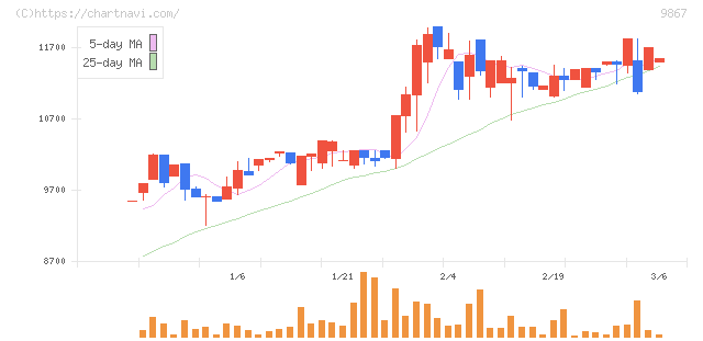 ソレキア(9867)の日足チャート