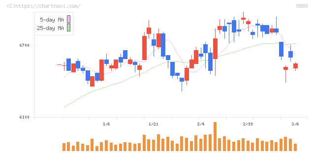 加藤産業(9869)の日足チャート