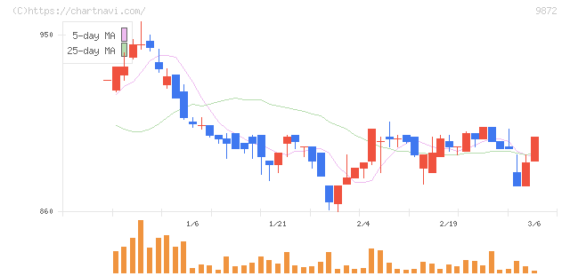 北恵(9872)の日足チャート