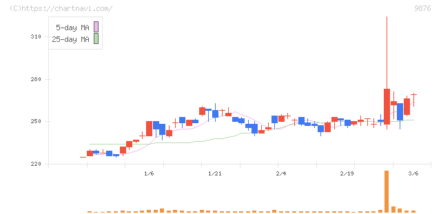 コックス(9876)の日足チャート