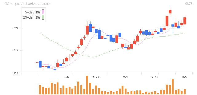 セキド(9878)の日足チャート