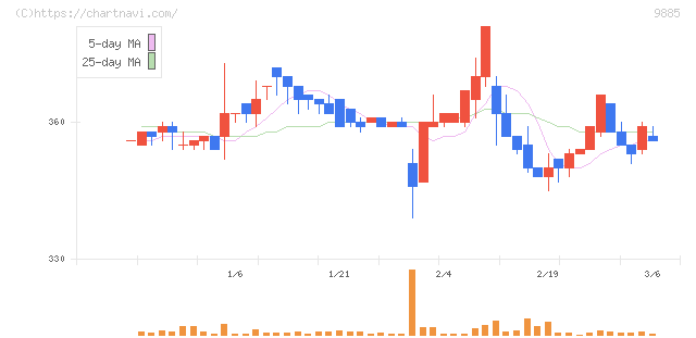 シャルレ(9885)の日足チャート