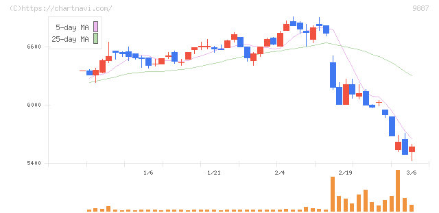 松屋フーズホールディングス(9887)の日足チャート