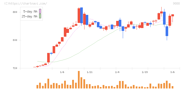 ＵＥＸ(9888)の日足チャート