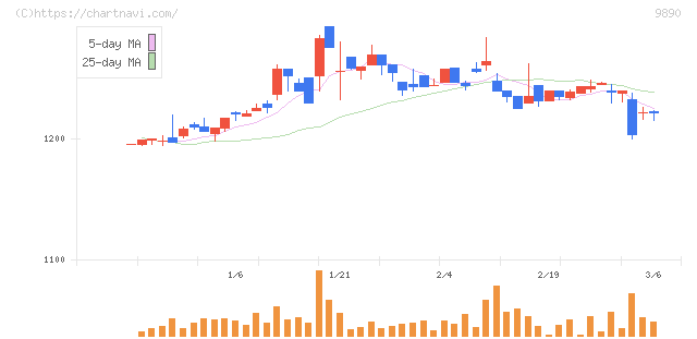 マキヤ(9890)の日足チャート