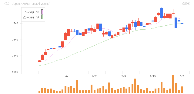 ＪＫホールディングス(9896)の日足チャート