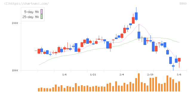 サガミホールディングス(9900)の日足チャート