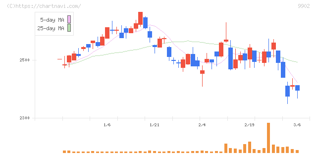 日伝(9902)の日足チャート
