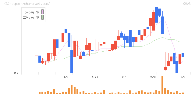 カンセキ(9903)の日足チャート