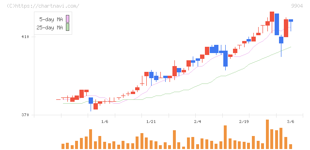 ベリテ(9904)の日足チャート