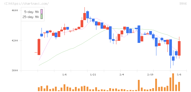 藤井産業(9906)の日足チャート