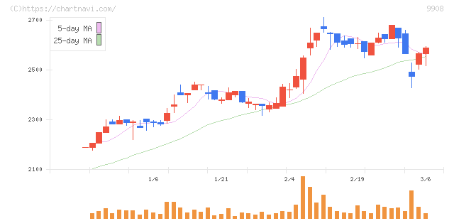 Ｄｅｎｋｅｉ(9908)の日足チャート