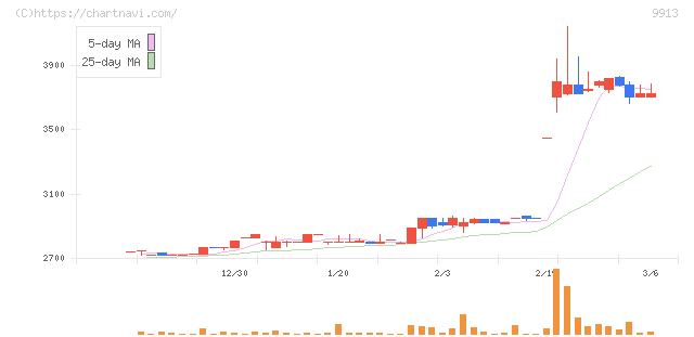 日邦産業(9913)の日足チャート