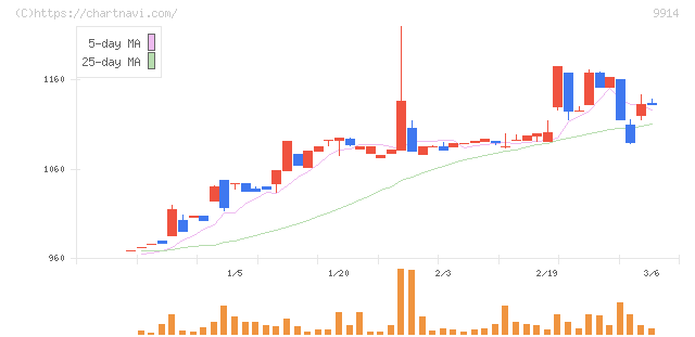 植松商会(9914)の日足チャート