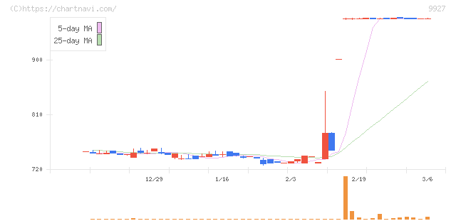 ワットマン(9927)の日足チャート